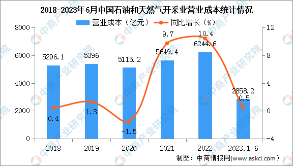 2023年1-6月中国石油和天然气开采业经营情况：利润总额同比下降6%