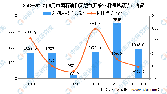 2023年1-6月中国石油和天然气开采业经营情况：利润总额同比下降6%