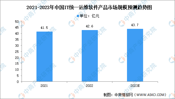 2023年中国IT统一运维软件市场规模及结构预测分析