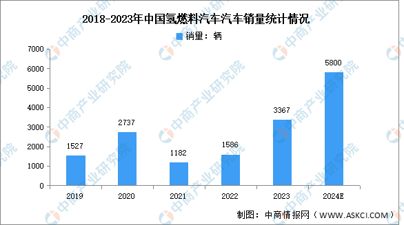 2023年中国氢燃料电池汽车产量及销量分析